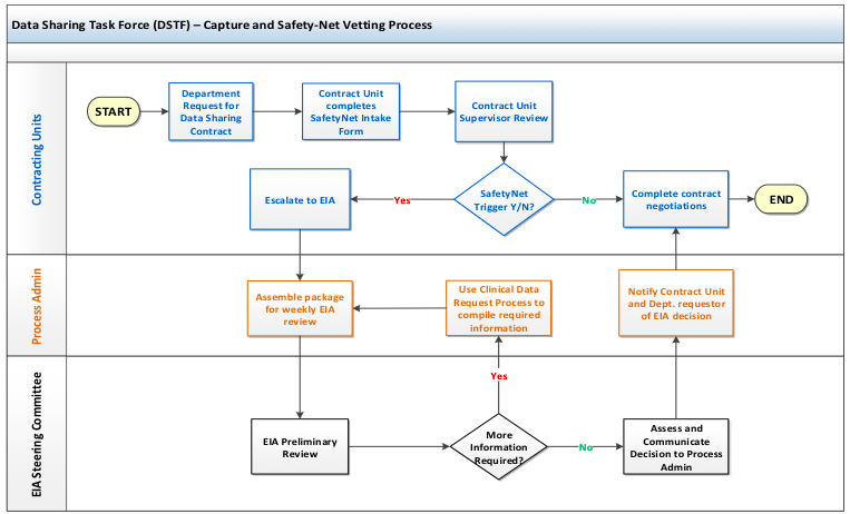 Safety Net High-Level Process Workflow