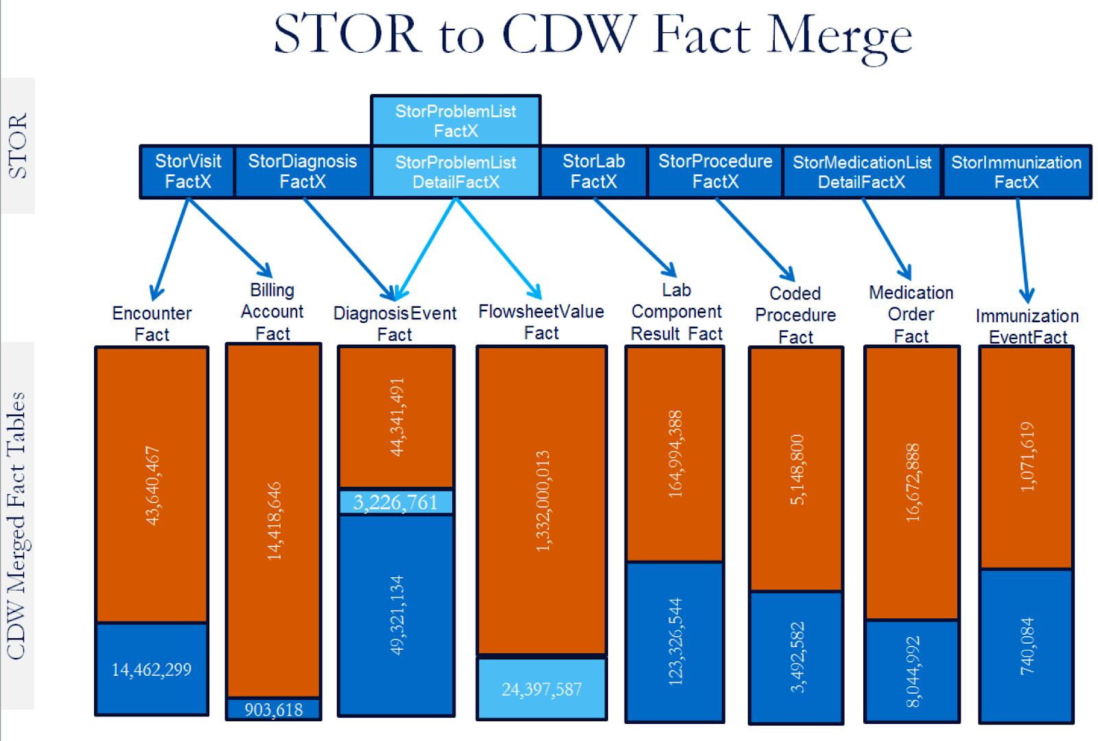 STOR to CDW Fact Merge