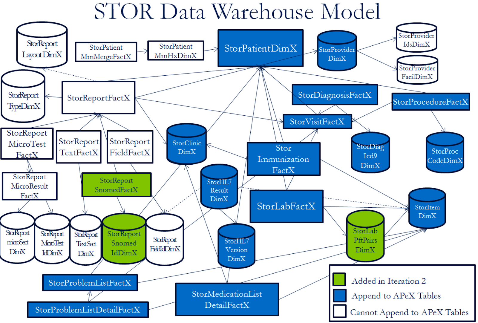 STOR Data Warehouse Model