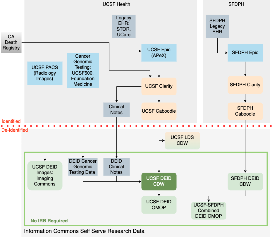 A diagram of UCSF research data assets and their sources